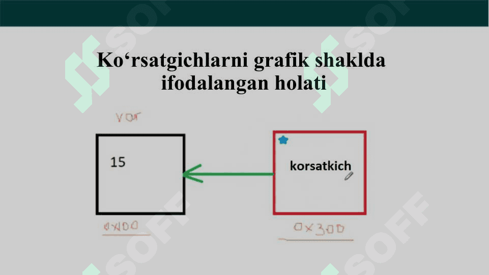 Ko‘rsatkichlar va dinamik xotira bilan ishlash 6