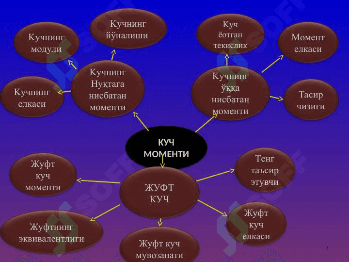 TEKИСЛИКДАГИ ЖУФТЛАР СИСТЕМАСИ. KУЧНИНГ НУКТАГА НИСБАТАН АЛГИБРАИК МОМЕНТИ 3