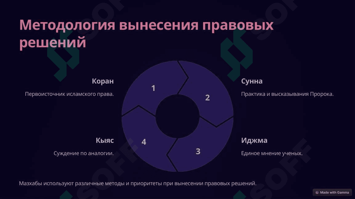 Мазхабы в Исламе: Путь к пониманию и практике 4