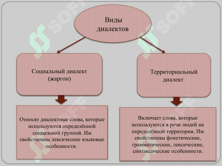 Диалектные различия северного и южного наречия 5
