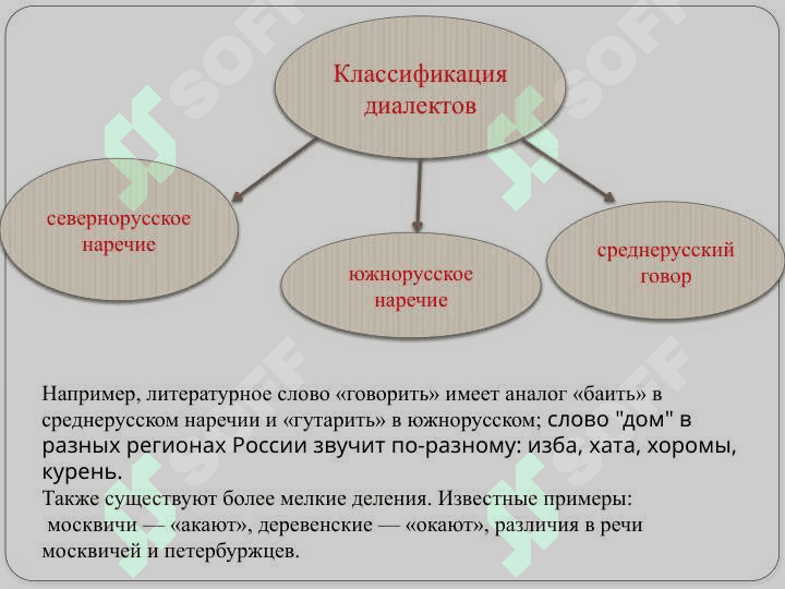 Диалектные различия северного и южного наречия 7