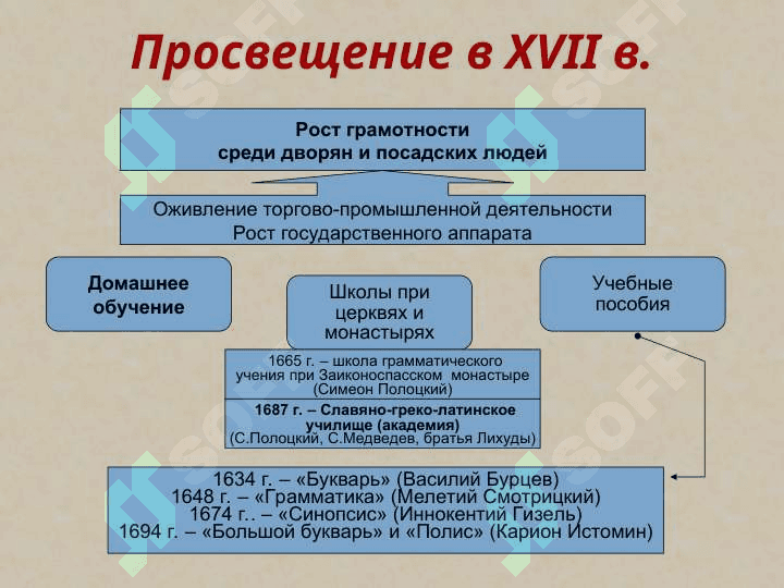 Культура России в XVII веке 3