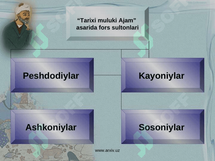 Alisher Navoiyning tarixiy asarlari “Tarixiy anbiyo va hukamo”. “Tarixi mulki ajam” 4