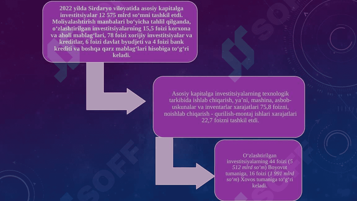 Sirdaryo viloyatiga 2022-2025- yillarda kirtilgan  inestitsiyalar 6