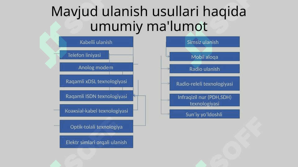 Abonent kirish tarmog‘ida Dial-up texnologiyasini qo‘llash. 4