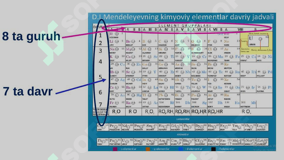 Elementlar davriy sistemasi va davriy qonun 7