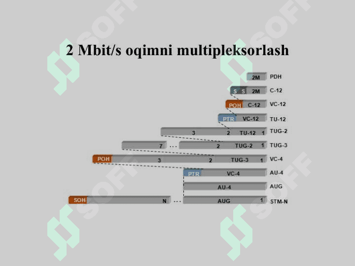 Sinxron raqamli iеrarxiyali optik aloqa tizimlarining qurilmalari 6