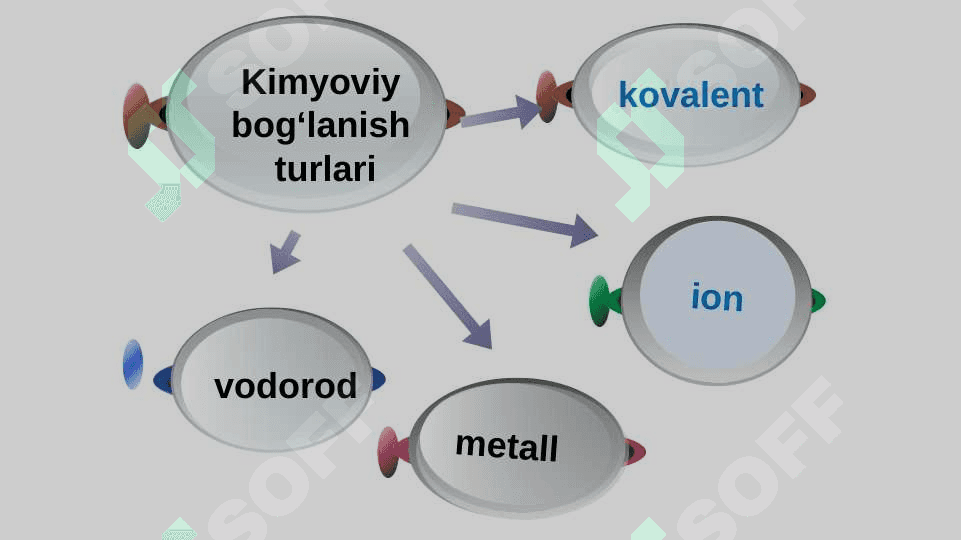 Kimyoviy bog‘lanishning turlari: kovalent, ionli bog‘lanishlar 6