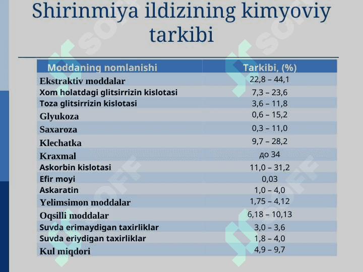 Shirinmiya (Glycirhiza glabra) o’simligini xom-ashyosini tayyorlash,quritish, saqlash va dastlabki qayta ishlash texnologiyasi asosida biznes reja ishlab chiqish 3