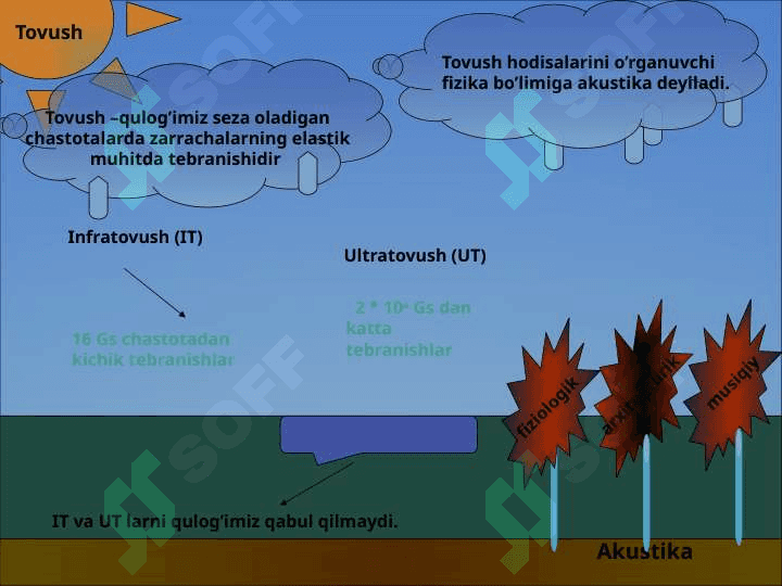 Akustika. Tovushning fizik xususiyatlari 2