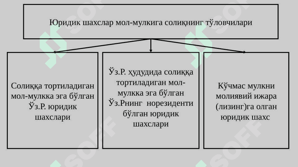 Юридик шахсларнинг мол-мулкига солиқ    410-417-моддалар 2