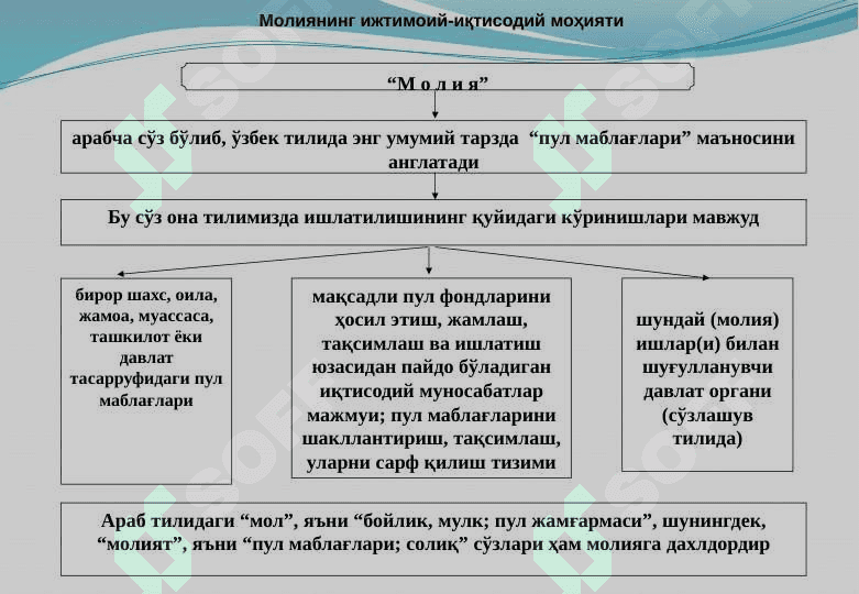 “MOLIYA” FANINING  PRЕDMЕTI VA MЕTODI 6