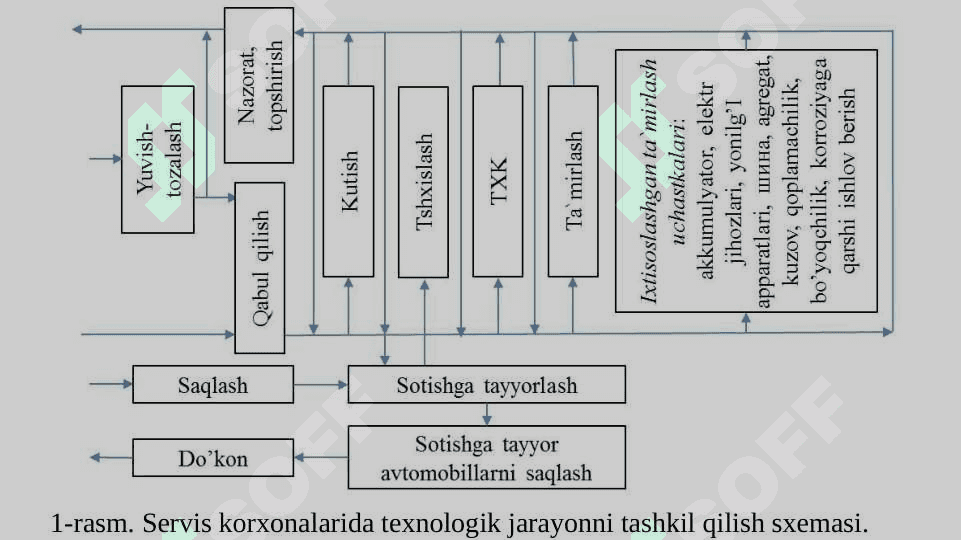 Servis korxonalarida xizmatni tashkil etish, sertifikatlash. 4