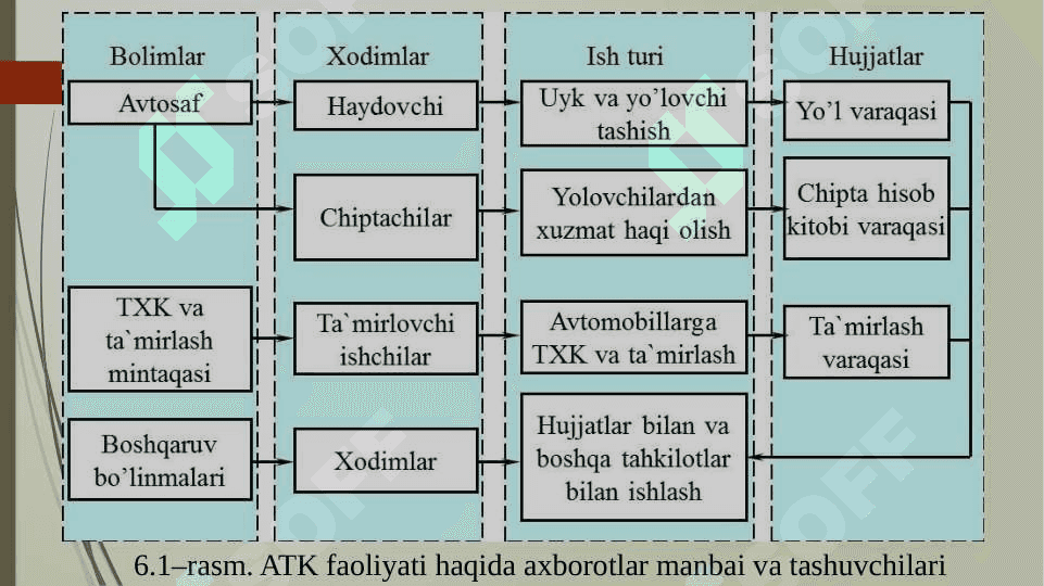 Texnik tizimlarni axborot bilan ta’minlash va ularni boshqarishda qo‘llaniladigan xujjatlar va xujjatlarni yuritish 7