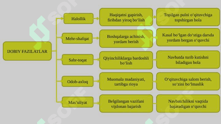 Boshlang‘ich sinf o‘quvchilarida ijobiy fazilatlarni shakllantirish mexanizmi (1 4 sinf tarbiya darsi). 5