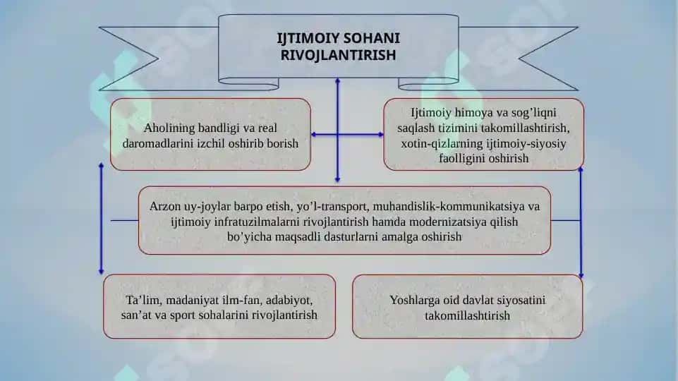 2017-2021 yillarda O‘zbekiston Respublikasini rivojlantirish bo‘yicha Harakatlar strategiyasida ijtimoiy sohani rivojlantirish bo‘yicha vazifalarning belgilanishi 8