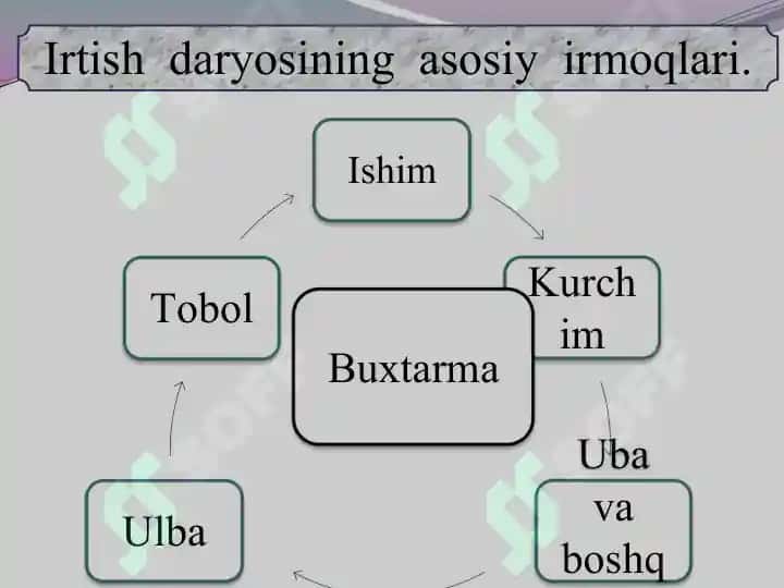 O'rta Osiyo daryolari va ularni to'yinish manbalari 6