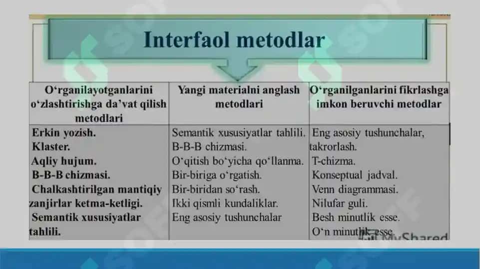 Ta’lim metodlari tasnifi. Taqdimot 18 bet, topshirig'i bilan 5
