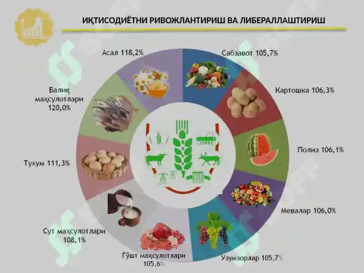 ИҚТИСОДИЁТНИ РИВОЖЛАНТИРИШ ВА ЛИБЕРАЛЛАШТИРИШ 3