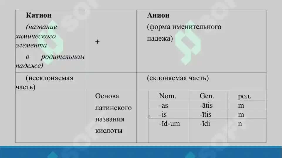 2. Названия основных солей. Презентация. 15 лист. 3