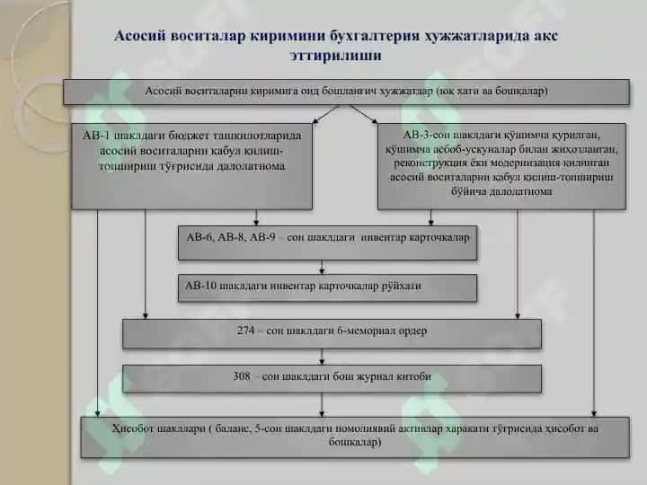 Budjet tashkilotlarida asosiy vositalar hisobini tashkil etish 7