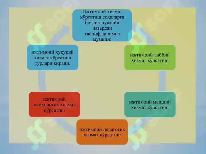 Ijtimoiy xizmatlar 7