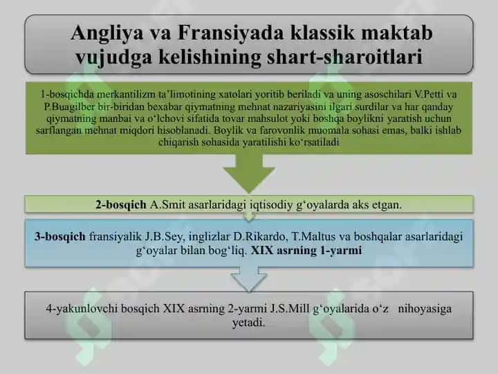 Angliya va Fransiyada klassik maktabning shakllanishi 4