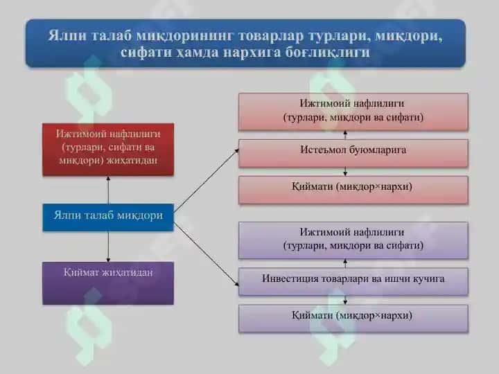 Ялпи талаб тушунчаси. 5