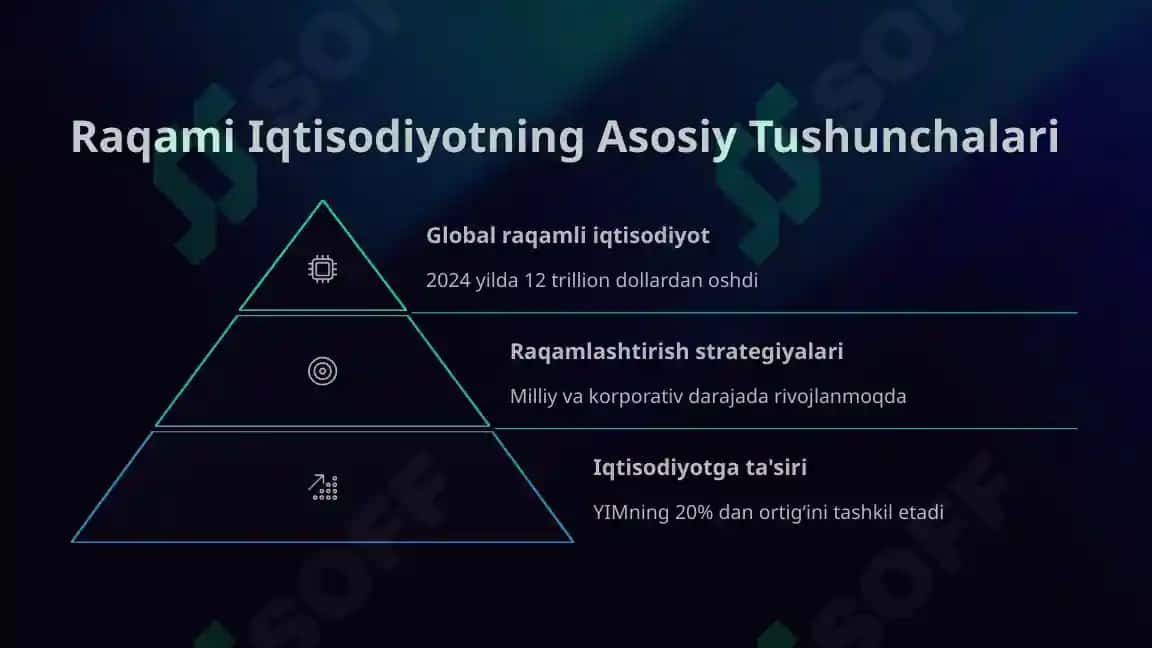 Raqami iqtisodiyot va iqtisodiy oʻsish 2