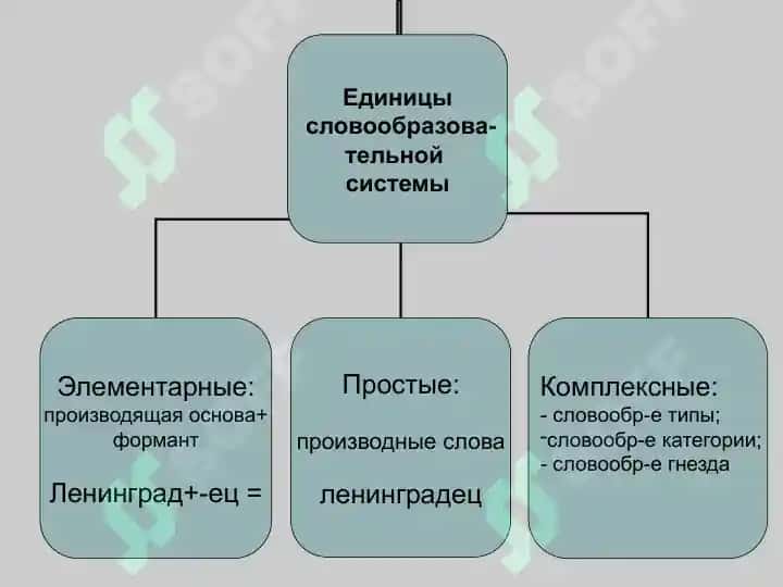 Комплексные единицы словообразовательной системы 3