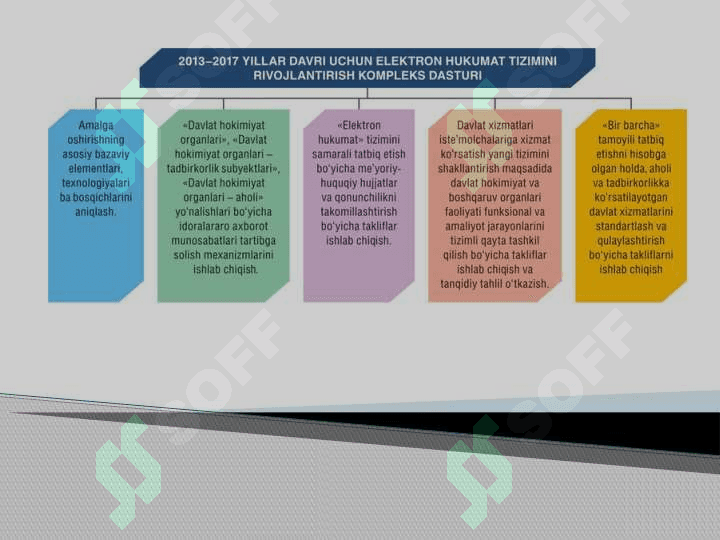 O’ZBEKISTON RESPUBLIKASIDA  ELEKTRON HUKUMAT TIZMINING  RIVOJLANISH BOSQICHLARI 3
