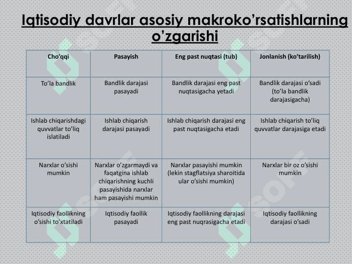 Iqtisodiy tebranishlar.  Ishsizlik 3