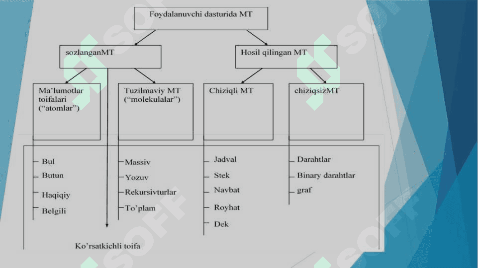 MA'LUMOTLAR TUZILMALARINING UMUMIY KOʻRINISHLARI 4