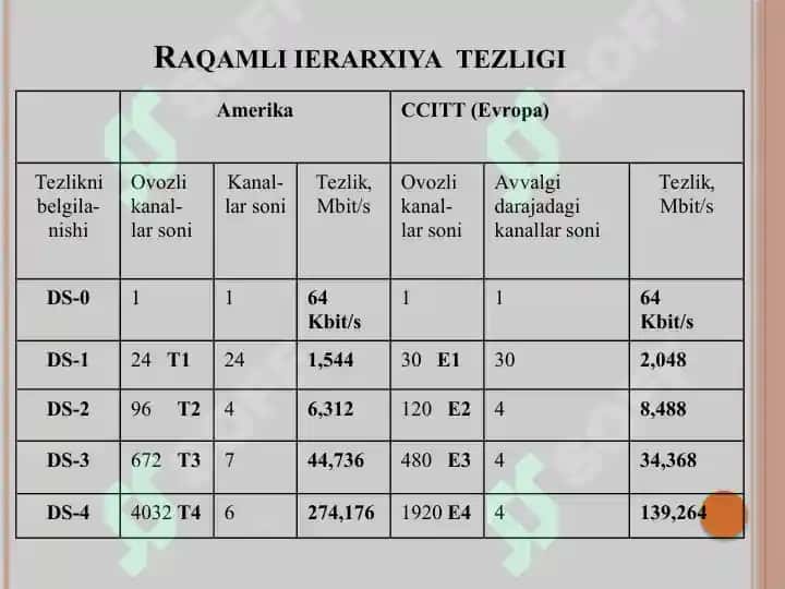 Transporttarmoqlarida qo’llaniladigan asosiy texnologiyalar: PDH, SDH, SONET, DWDM 2