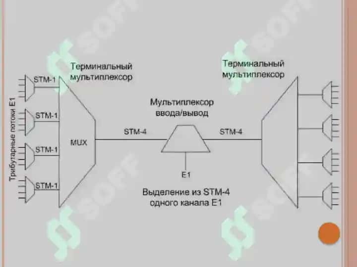 Transporttarmoqlarida qo’llaniladigan asosiy texnologiyalar: PDH, SDH, SONET, DWDM 8