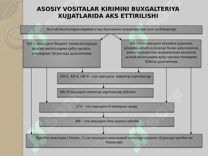 BYUDJET TASHKILOTLARIDA ASOSIY VOSITALAR VA NOMODDIY AKTIVLAR HISOBIBYUDJET TASHKILOTLARIDA ASOSIY VOSITALAR VA NOMODDIY AKTIVLAR HISOBI 7