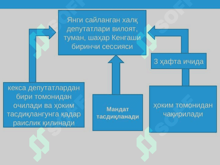 МАҲАЛЛИЙ ДАВЛАТ ҲОКИМИЯТИ АСОСЛАРИ. ФУҚАРОЛАРНИНГ ЎЗИНИ ЎЗИ БОШҚАРИШ ОРГАНЛАРИ || o'zini O'zi boshqarish organlari 7