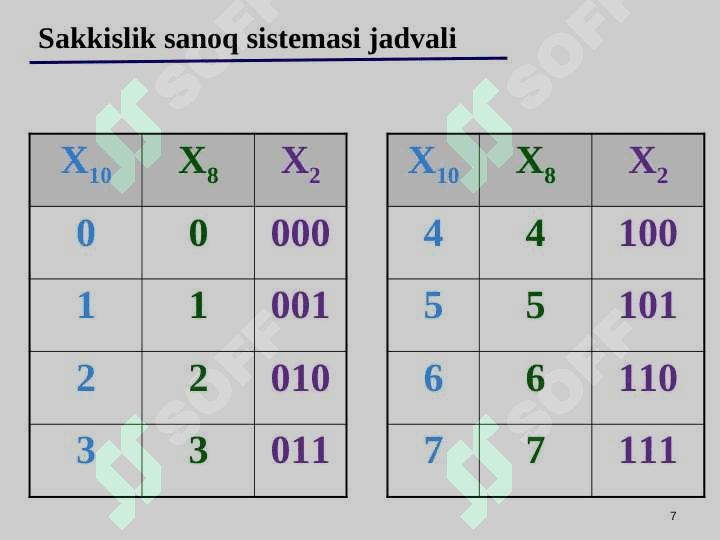 Sanoq tizimi. Bir sanoq sistemasidagi sonlarni boshqa sanoq sistemasiga o'tkazish. 7