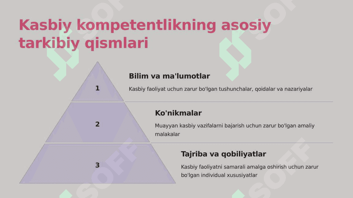 Kasbiy talabalarni kasbiy kompetentligini axborot texnologiyasi tushunchasi va klassifikatsiyasi kompetensiyasi 3