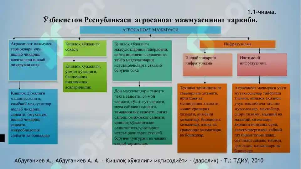 АГРОСАНОАТ МАЖМУАСИНИ  ДАВЛАТ ТОМОНИДАН ҚЎЛЛАБ-ҚУВВАТЛАШ ВА ТАРТИБГА СОЛИШ 4