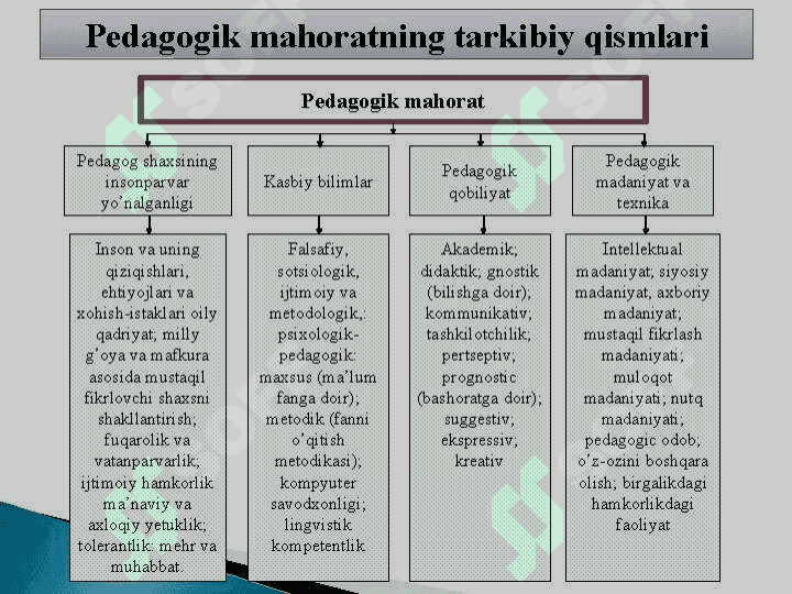 Pedagogik maxoratning o’qituvchi faoliyatidagi o’rni va ahamiyati 4