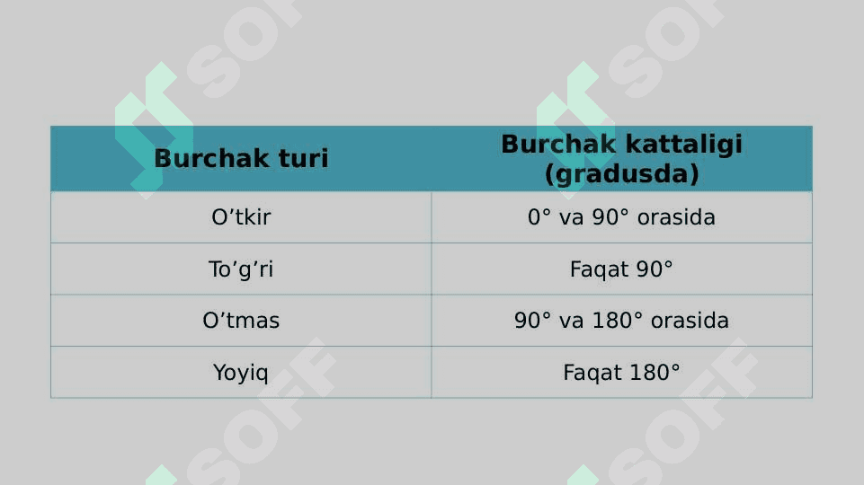 Boshlang'ich sinflarga burchaklar va ularning turlari haqida tasovvurni shakllantirish 3