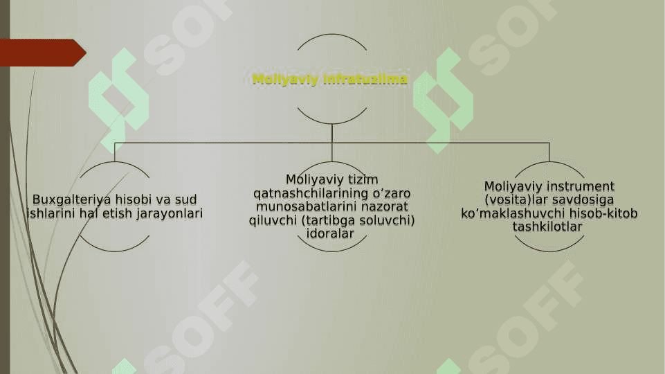 Zamonaviy moliyaviy infratuzilma va moliyaviy tizimni tartibga solish 3