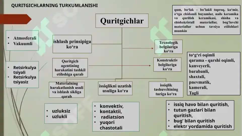 SILIKAT MATERIALLARNI ISHLAB CHIQARISHDAGI QURITGICHLAR 4