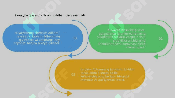 Huvaydoning "Ibrohim Adham" hikoyasi haqida. 5