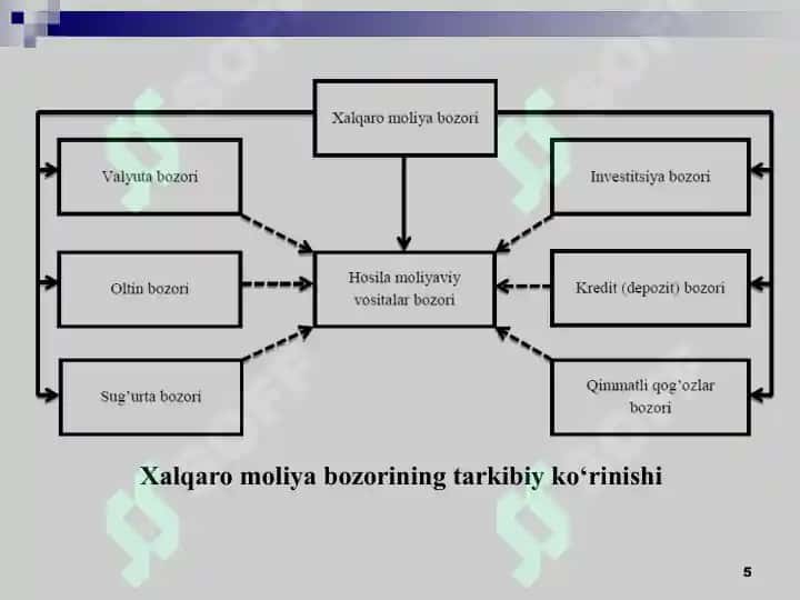 Zamonaviy xalqaro moliya bozorlari 5