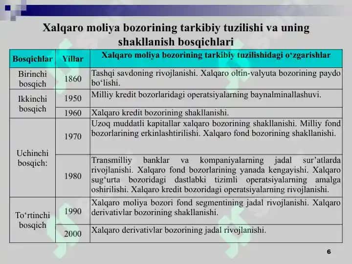 Zamonaviy xalqaro moliya bozorlari 6