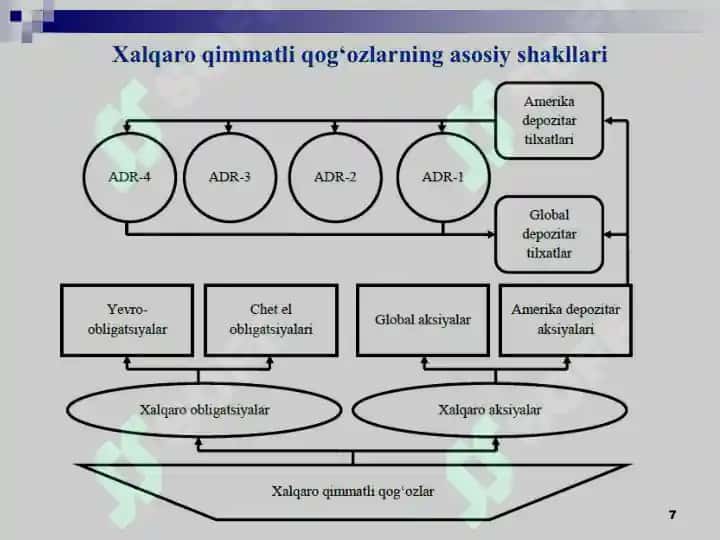 Zamonaviy xalqaro moliya bozorlari 7