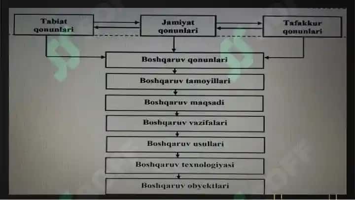KORXONALAR FAOLIYATINI BOSHQARISHNING NAZARIY ASOSLARI 6