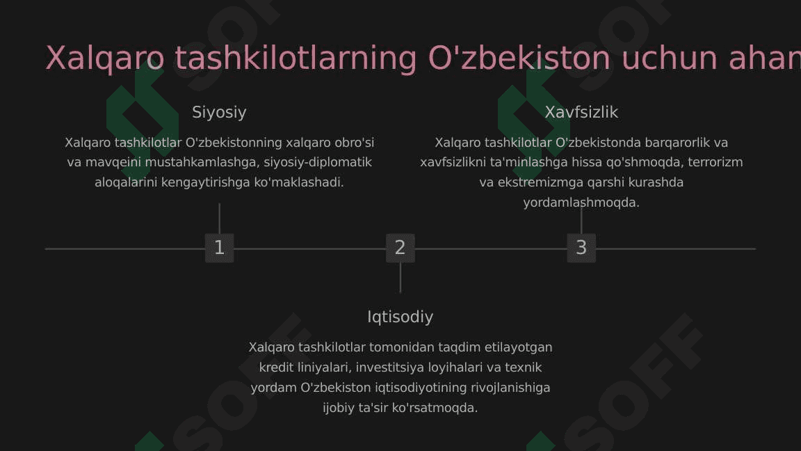 O'zbekistonning xalqaro tashkilotlar bilan aloqalari 4